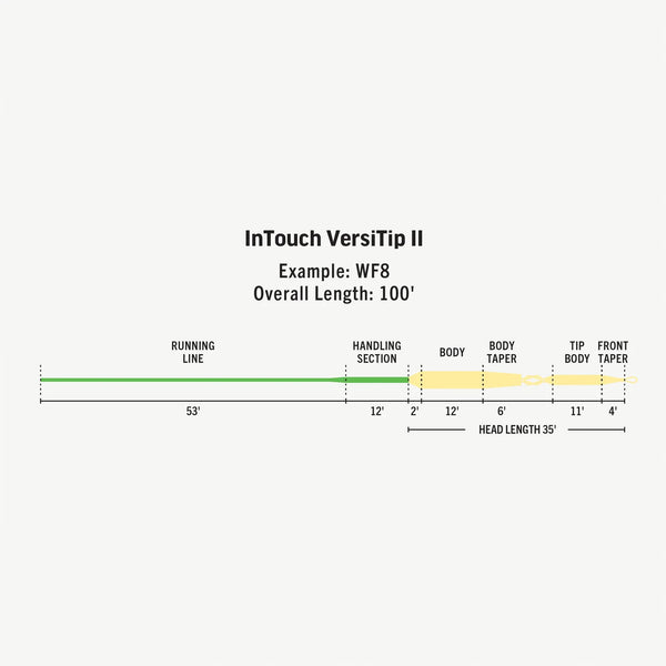Rio VersiTip II Fly Line Sink Tip Series